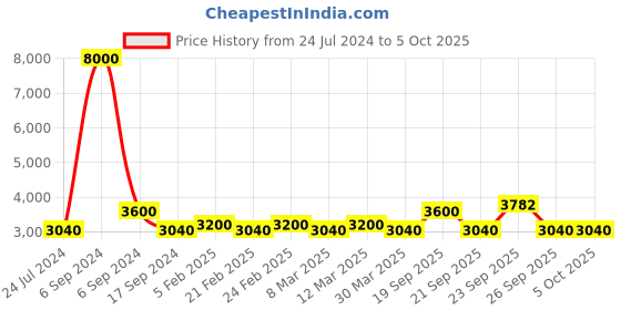 myntra.com The Tie Hub Men Printed Silk Woollen Broad Tie the tie hub Price History Graph from 24 Jul 2024 to 5 Oct 2025