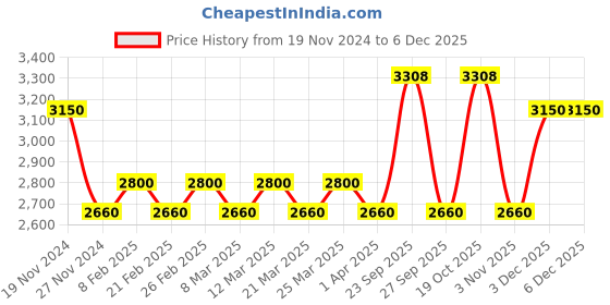 myntra.com The Tie Hub Men Printed Skinny Tie the tie hub Price History Graph from 19 Nov 2024 to 5 Dec 2025
