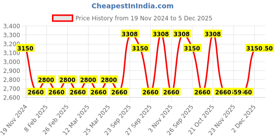 myntra.com The Tie Hub Men Printed Skinny Tie the tie hub Price History Graph from 19 Nov 2024 to 5 Dec 2025