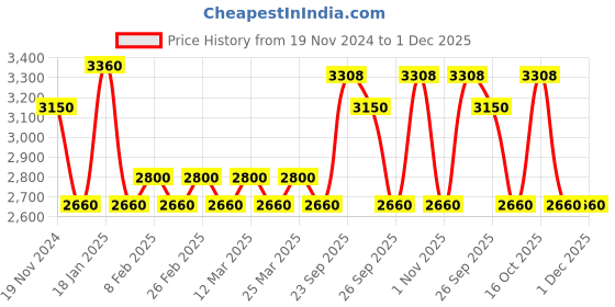 myntra.com The Tie Hub Men Printed Skinny Tie the tie hub Price History Graph from 19 Nov 2024 to 1 Dec 2025