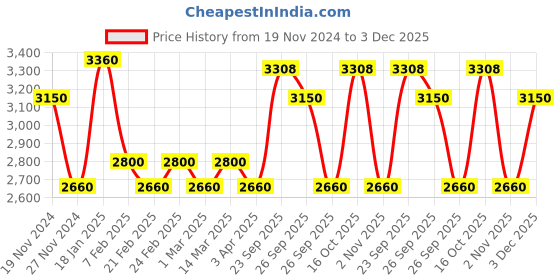 myntra.com The Tie Hub Men Printed Skinny Tie the tie hub Price History Graph from 19 Nov 2024 to 3 Dec 2025
