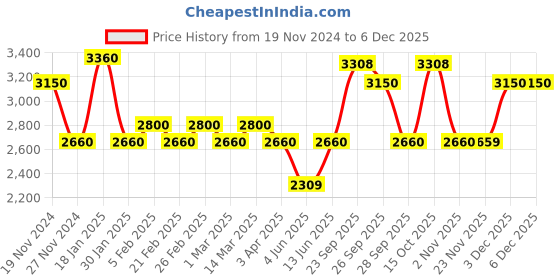 myntra.com The Tie Hub Men Printed Skinny Tie the tie hub Price History Graph from 19 Nov 2024 to 3 Dec 2025