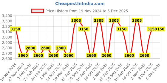 myntra.com The Tie Hub Men Printed Skinny Tie the tie hub Price History Graph from 19 Nov 2024 to 5 Dec 2025