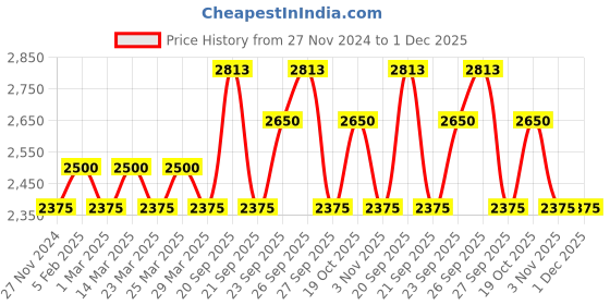 myntra.com The Tie Hub Men Printed Skinny Tie the tie hub Price History Graph from 27 Nov 2024 to 1 Dec 2025
