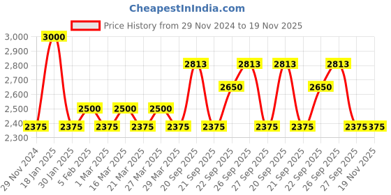 myntra.com The Tie Hub Men Printed Skinny Tie the tie hub Price History Graph from 29 Nov 2024 to 19 Nov 2025