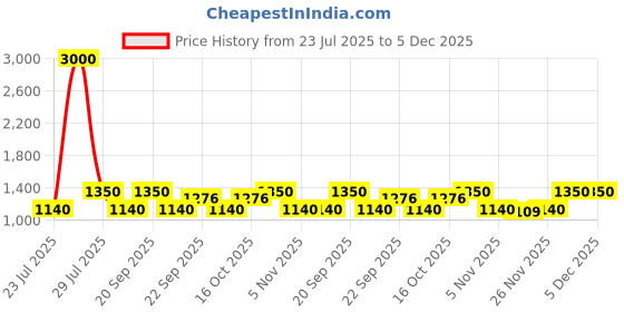 myntra.com The Tie Hub Men Printed Skinny Tie the tie hub Price History Graph from 23 Jul 2025 to 5 Dec 2025