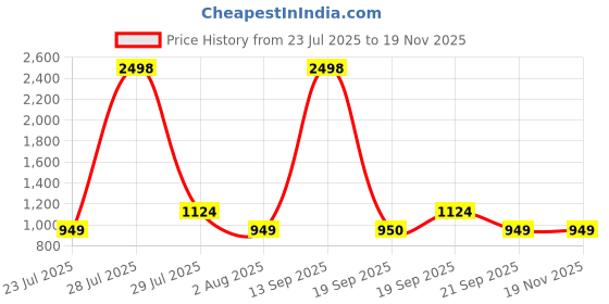 myntra.com The Tie Hub Men Printed Skinny Tie the tie hub Price History Graph from 23 Jul 2025 to 19 Nov 2025