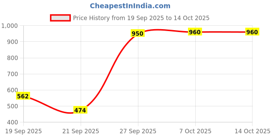 myntra.com The Tie Hub Men Printed Skinny Tie the tie hub Price History Graph from 19 Sep 2025 to 13 Oct 2025