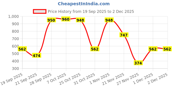 myntra.com The Tie Hub Men Printed Skinny Tie the tie hub Price History Graph from 19 Sep 2025 to 2 Dec 2025
