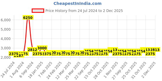 myntra.com The Tie Hub Men Printed Tie With Pocket Square Accessory Gift Set the tie hub Price History Graph from 24 Jul 2024 to 2 Dec 2025