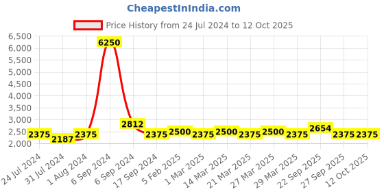 myntra.com The Tie Hub Men Printed With Flower Lapel Pin Accessory Gift Set the tie hub Price History Graph from 24 Jul 2024 to 12 Oct 2025