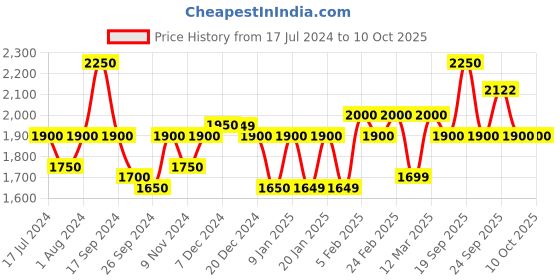 myntra.com The Tie Hub Men Printed Woolen Scarf With Frayed Border the tie hub Price History Graph from 17 Jul 2024 to 9 Oct 2025