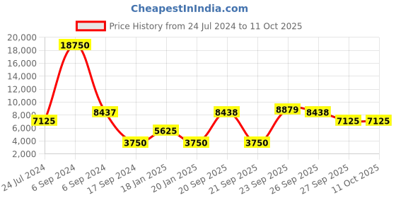 myntra.com The Tie Hub Men Printed Woollen Broad Tie the tie hub Price History Graph from 24 Jul 2024 to 11 Oct 2025