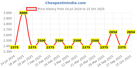 myntra.com The Tie Hub Men PrintedTie With Tie Bar Accessory Gift Set the tie hub Price History Graph from 24 Jul 2024 to 14 Oct 2025