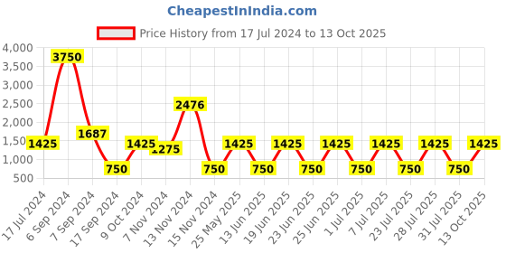 myntra.com The Tie Hub Men Purple & Blue Striped Broad Tie the tie hub Price History Graph from 17 Jul 2024 to 13 Oct 2025