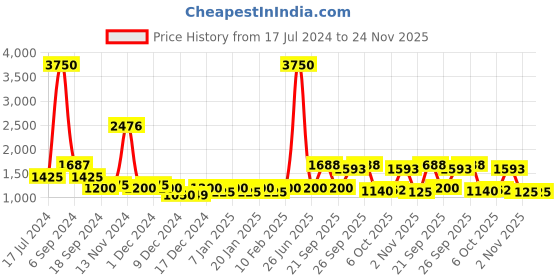 myntra.com The Tie Hub Men Purple & Grey Woven Design Cravat the tie hub Price History Graph from 17 Jul 2024 to 23 Nov 2025