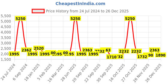 myntra.com The Tie Hub Men Purple Geometrical Printed Accessory Gift Set the tie hub Price History Graph from 24 Jul 2024 to 25 Dec 2025