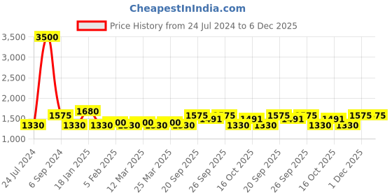 myntra.com The Tie Hub Men Purple Printed Accessory Gift Set the tie hub Price History Graph from 24 Jul 2024 to 5 Dec 2025