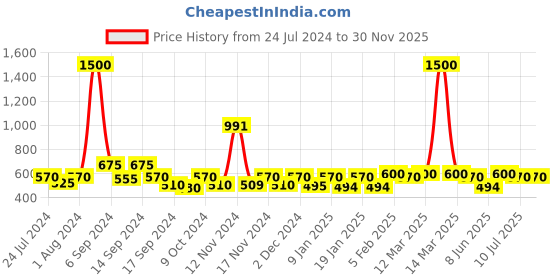 myntra.com The Tie Hub Men Purple Printed Pocket Squares the tie hub Price History Graph from 24 Jul 2024 to 30 Nov 2025