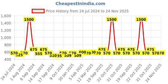 myntra.com The Tie Hub Men Purple Printed Pocket Squares the tie hub Price History Graph from 24 Jul 2024 to 24 Nov 2025