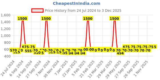 myntra.com The Tie Hub Men Purple Printed Pocket Squares the tie hub Price History Graph from 24 Jul 2024 to 3 Dec 2025