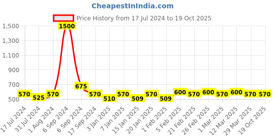 myntra.com The Tie Hub Men Purple Printed Pocket Squares the tie hub Price History Graph from 17 Jul 2024 to 18 Oct 2025