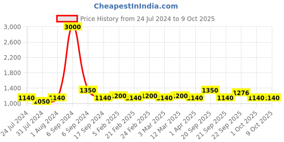 myntra.com The Tie Hub Men Purple Solid Bow Tie the tie hub Price History Graph from 24 Jul 2024 to 8 Oct 2025