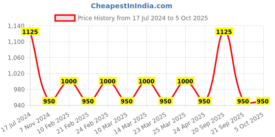 myntra.com The Tie Hub Men Quirky Cufflink the tie hub Price History Graph from 17 Jul 2024 to 5 Oct 2025
