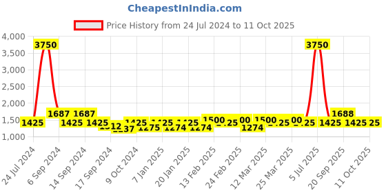 myntra.com The Tie Hub Men Quirky Cufflink the tie hub Price History Graph from 24 Jul 2024 to 11 Oct 2025