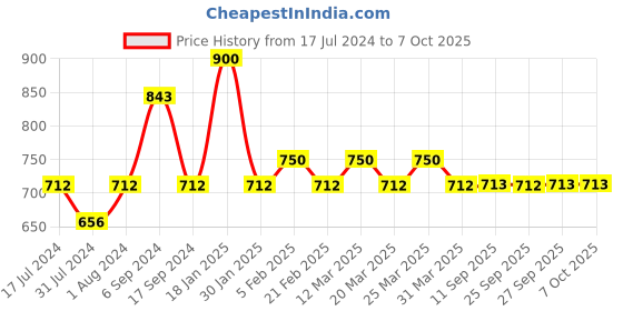 myntra.com The Tie Hub Men Rectangle Cufflink the tie hub Price History Graph from 17 Jul 2024 to 6 Oct 2025