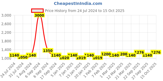 myntra.com The Tie Hub Men Red & Black Checked Skinny Tie the tie hub Price History Graph from 24 Jul 2024 to 15 Oct 2025