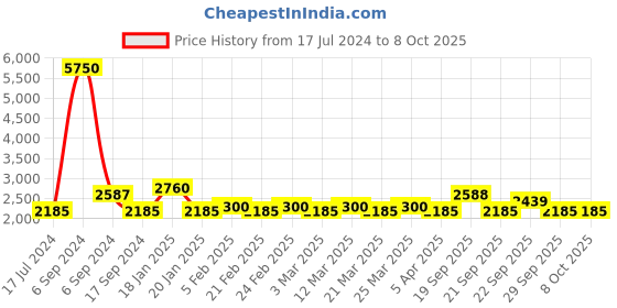 myntra.com The Tie Hub Men Red & Black Checked Skinny Tie With Cufflinks the tie hub Price History Graph from 17 Jul 2024 to 8 Oct 2025