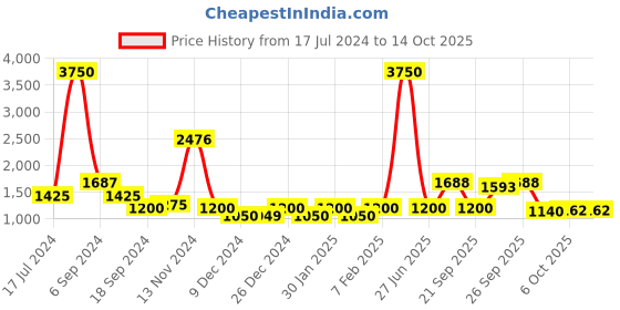 myntra.com The Tie Hub Men Red & Black Woven Design Cravat the tie hub Price History Graph from 17 Jul 2024 to 14 Oct 2025