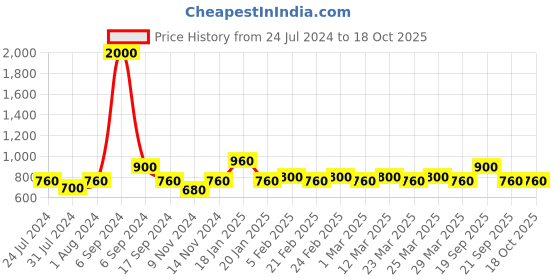 myntra.com The Tie Hub Men Red & Blue Patola Printed Pocket Square the tie hub Price History Graph from 24 Jul 2024 to 18 Oct 2025