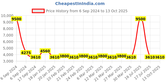 myntra.com The Tie Hub Men Red & Blue Printed Accessory Gift Set the tie hub Price History Graph from 6 Sep 2024 to 12 Oct 2025