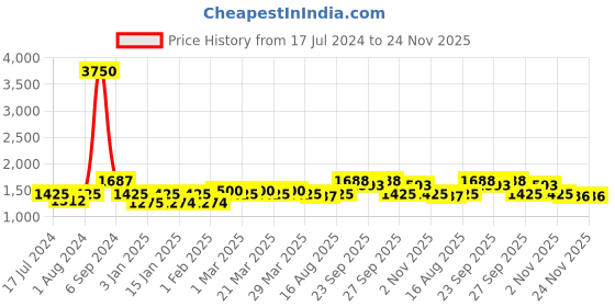 myntra.com The Tie Hub Men Red & Blue Printed Scarf the tie hub Price History Graph from 17 Jul 2024 to 24 Nov 2025