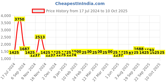 myntra.com The Tie Hub Men Red & Blue Printed Silk Pocket Square the tie hub Price History Graph from 17 Jul 2024 to 10 Oct 2025