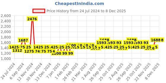 myntra.com The Tie Hub Men Red & Blue Silk Printed Scarf the tie hub Price History Graph from 24 Jul 2024 to 8 Dec 2025
