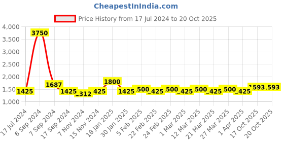 myntra.com The Tie Hub Men Red & Navy Blue Printed Silk Square Pocket Square the tie hub Price History Graph from 17 Jul 2024 to 18 Oct 2025