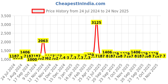 myntra.com The Tie Hub Men Red & pink Woven Design Microfiber Necktie the tie hub Price History Graph from 24 Jul 2024 to 23 Nov 2025