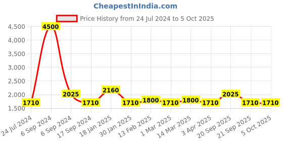 myntra.com The Tie Hub  Men Red & Silver-Toned Red Wine Bottle Cufflinks the tie hub Price History Graph from 24 Jul 2024 to 5 Oct 2025