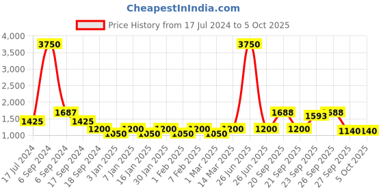 myntra.com The Tie Hub Men Red & White Polka Dots Printed Cravat the tie hub Price History Graph from 17 Jul 2024 to 5 Oct 2025