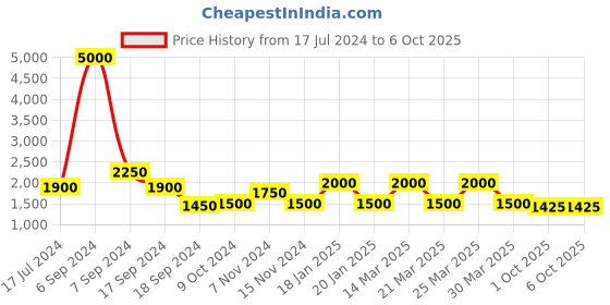 myntra.com The Tie Hub Men Red Patterned Y Back Suspender the tie hub Price History Graph from 17 Jul 2024 to 5 Oct 2025