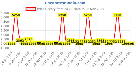 myntra.com The Tie Hub Men Red Printed Accessory Gift Set the tie hub Price History Graph from 24 Jul 2024 to 26 Nov 2025