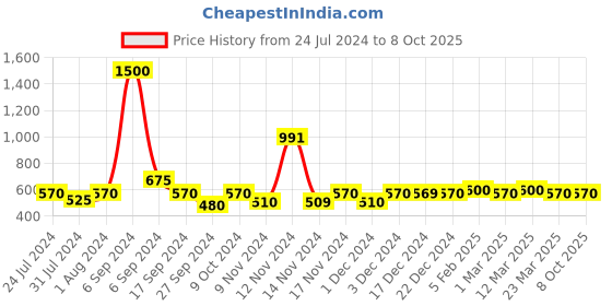 myntra.com The Tie Hub Men Red Printed Pocket Squares the tie hub Price History Graph from 24 Jul 2024 to 7 Oct 2025