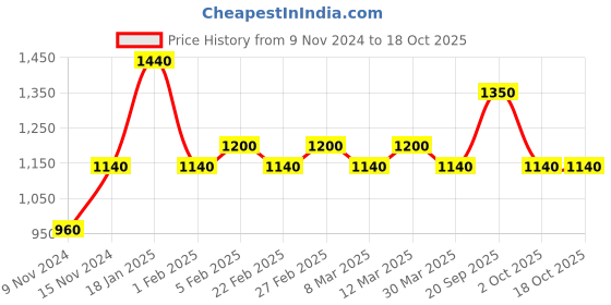 myntra.com The Tie Hub Men Red Rhodium-Plated Quirky Cufflinks the tie hub Price History Graph from 9 Nov 2024 to 18 Oct 2025