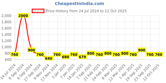 myntra.com The Tie Hub Men Red Round Pocket Square the tie hub Price History Graph from 24 Jul 2024 to 11 Oct 2025