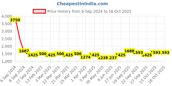 myntra.com The Tie Hub Men Red Silk Printed Pocket Squares the tie hub Price History Graph from 6 Sep 2024 to 15 Oct 2025