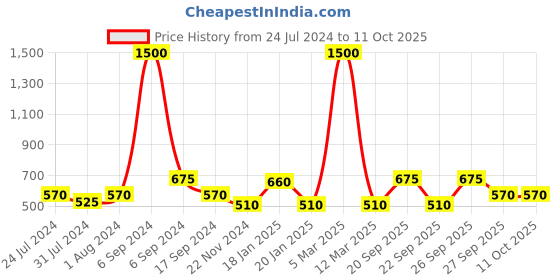 myntra.com The Tie Hub Men Red Solid Pocket Square the tie hub Price History Graph from 24 Jul 2024 to 10 Oct 2025