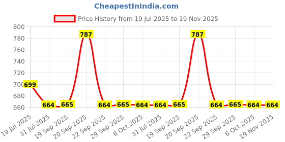 myntra.com The Tie Hub Men Reversible Belt the tie hub Price History Graph from 19 Jul 2025 to 19 Nov 2025